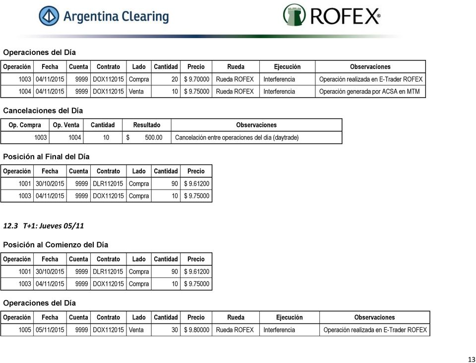 75000 Rueda ROFEX Interferencia Operación generada por ACSA en MTM Cancelaciones del Día Op. Compra Op. Venta Cantidad Resultado Observaciones 1003 1004 10 $ 500.