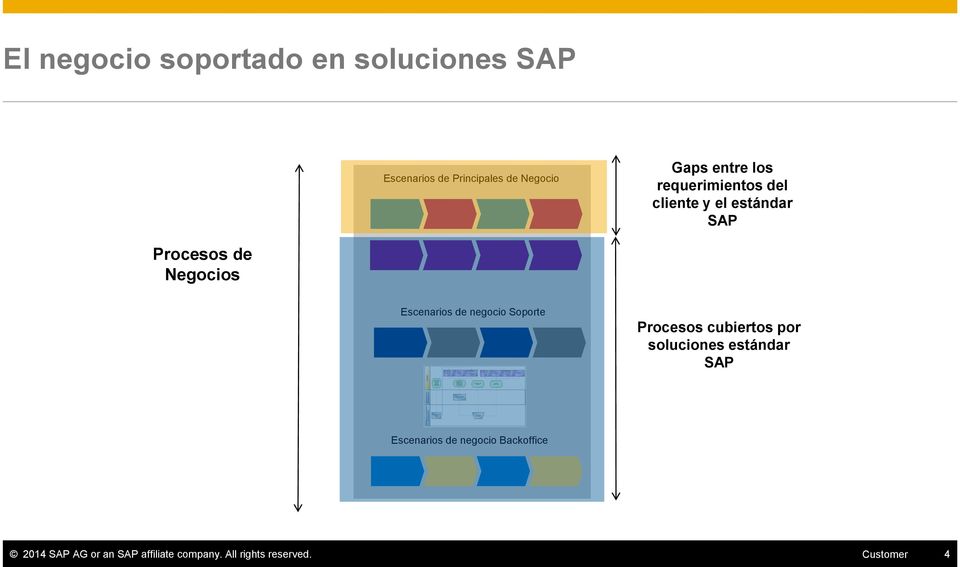Escenarios de negocio Soporte Procesos cubiertos por soluciones estándar SAP