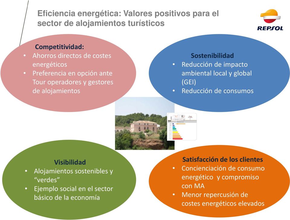 local y global (GEI) Reducción de consumos Visibilidad Alojamientos sostenibles y verdes Ejemplo social en el sector básico de la