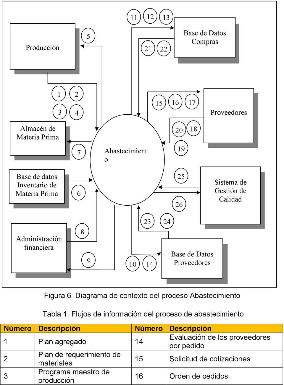 Diagrama de contexto del proceso Abastecimiento Tabla 1.