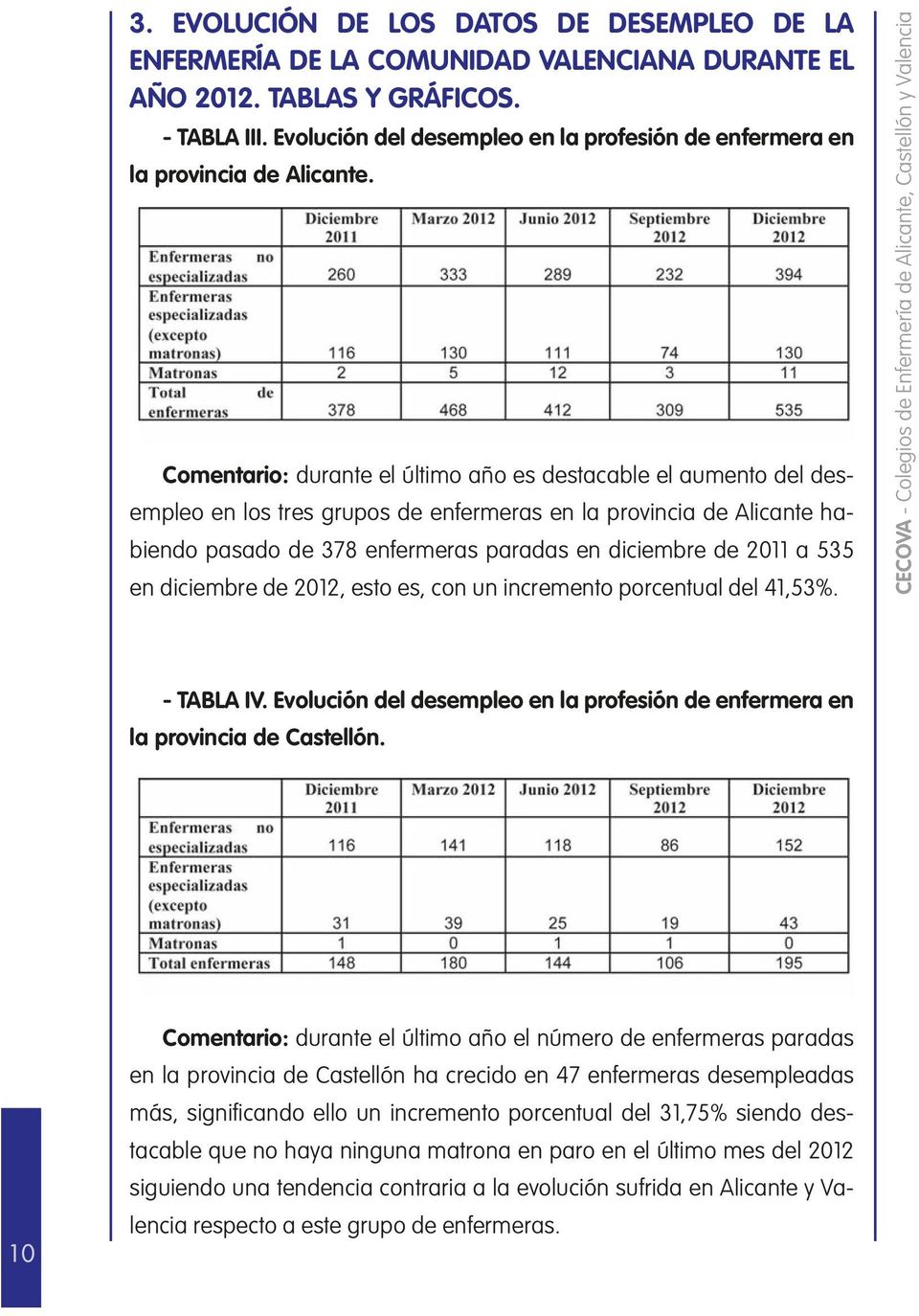 Comentario: durante el último año es destacable el aumento del desempleo en los tres grupos de enfermeras en la provincia de Alicante habiendo pasado de 378 enfermeras paradas en diciembre de 2011 a