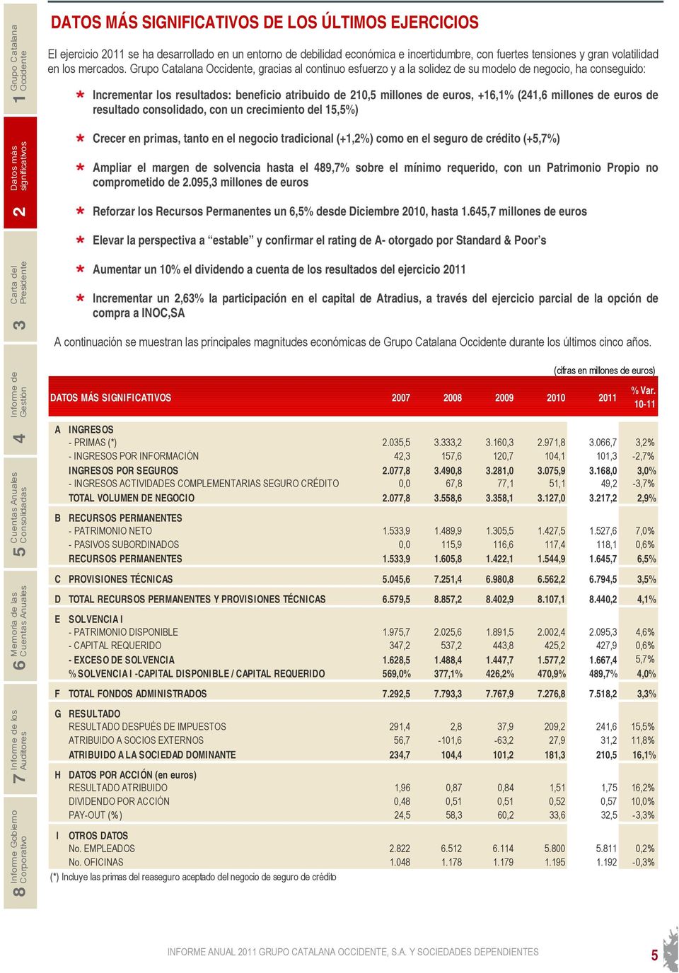 Grupo Catalana, gracias al continuo esfuerzo y a la solidez de su modelo de negocio, ha conseguido: Incrementar los resultados: beneficio atribuido de 210,5 millones de euros, +16,1% (241,6 millones