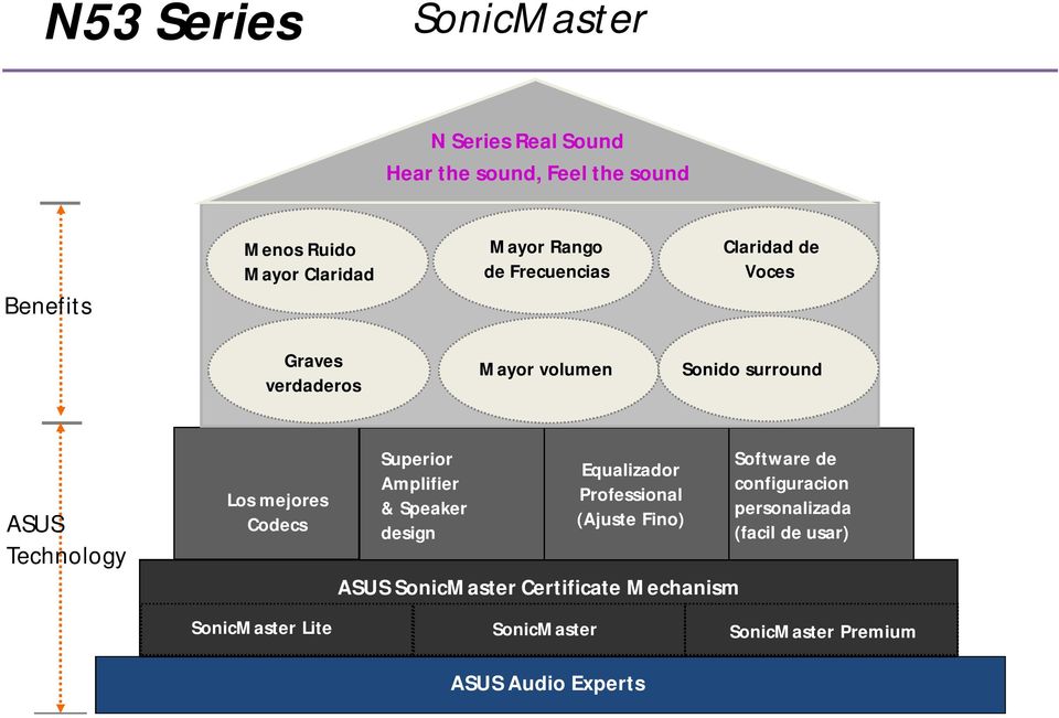Codecs Superior Amplifier & Speaker design Equalizador Professional (Ajuste Fino) ASUS SonicMaster Certificate