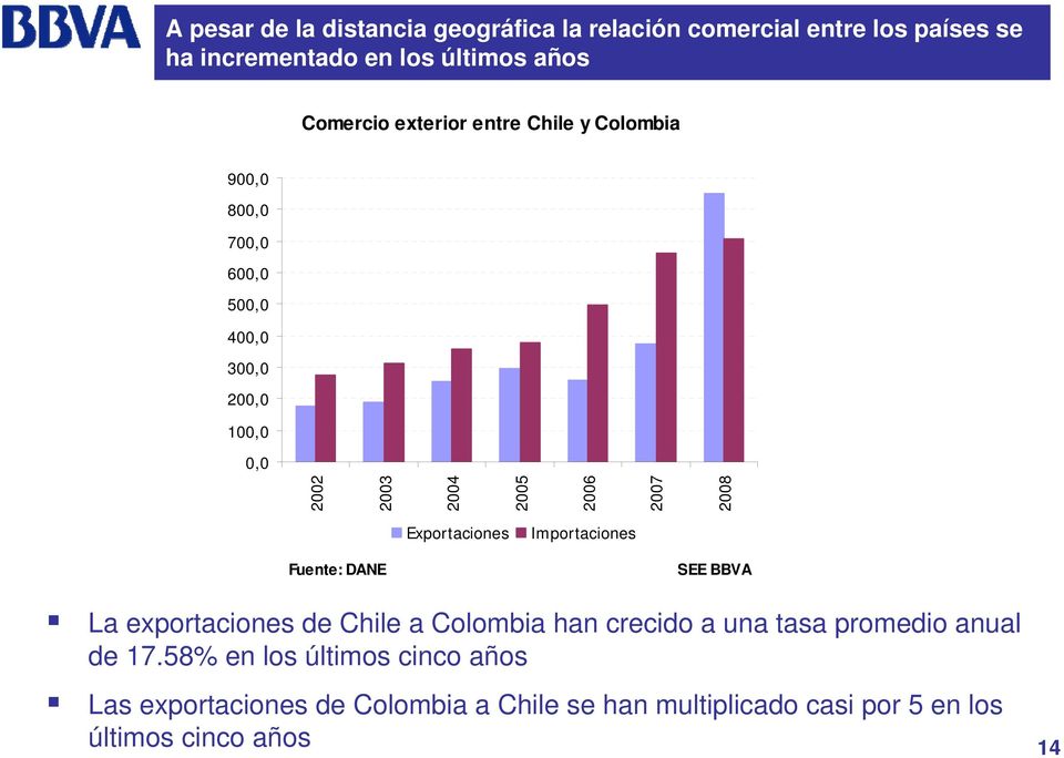 Exportaciones Importaciones Fuente: DANE SEE BBVA La exportaciones de Chile a Colombia han crecido a una tasa promedio anual