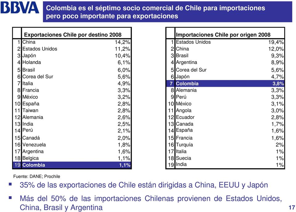 4,9% 7 Colombia 3,8% 8 Francia 3,3% 8 Alemania 3,3% 9 México 3,2% 9 Perú 3,3% 10 España 2,8% 10 México 3,1% 11 Taiwan 2,8% 11 Angola 3,0% 12 Alemania 2,6% 12 Ecuador 2,8% 13 India 2,5% 13 Canada 1,7%