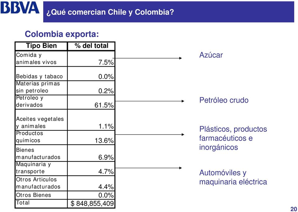 6% Bienes manufacturados 6.9% Maquinaria y transporte 4.7% Otros Articulos manufacturados 4.4% Otros Bienes 0.