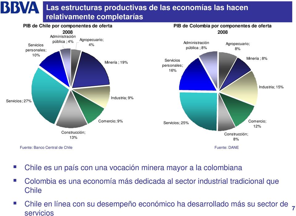 Servicios; 27% Industria; 9% Fuente: Banco Central de Chile Construcción; 13% Comercio; 9% Servicios; 25% Construcción; 8% Fuente: DANE Comercio; 12% Chile es un país con una vocación