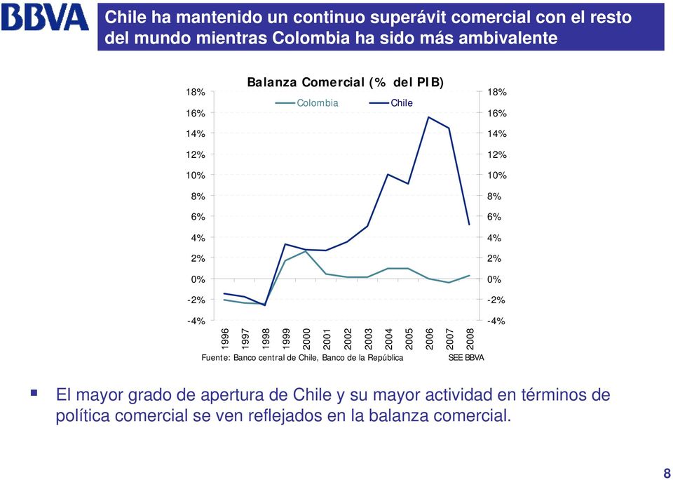 1998 1999 2000 2001 2002 2003 2004 2005 2006 2007 2008 Fuente: Banco central de Chile, Banco de la República SEE BBVA -4% El