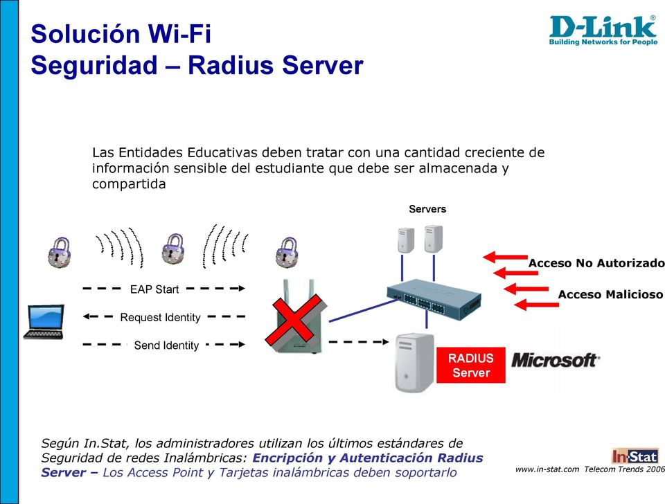 Identity RADIUS Server Según In.