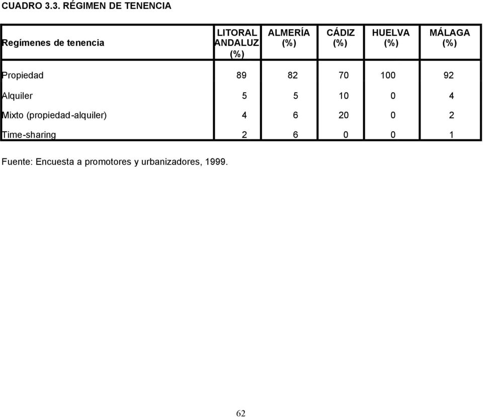 ALMERÍA (%) CÁDIZ (%) HUELVA (%) MÁLAGA (%) Propiedad 89 82 70 100 92
