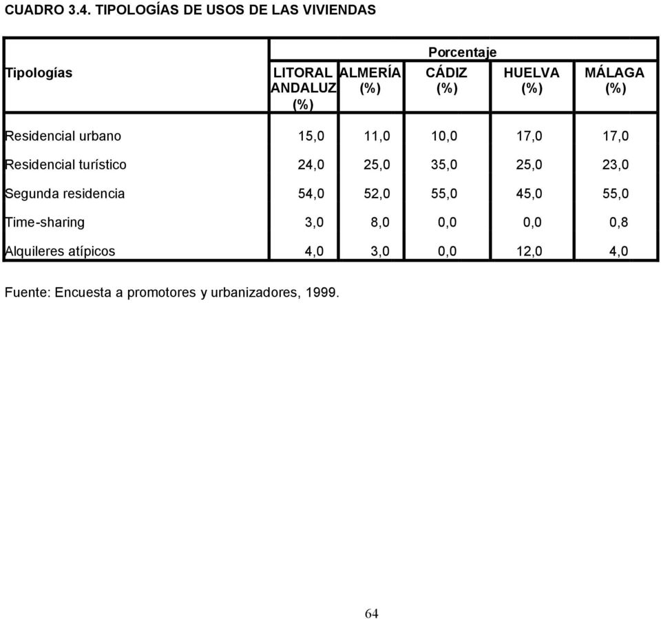 HUELVA (%) MÁLAGA (%) Residencial urbano 15,0 11,0 10,0 17,0 17,0 Residencial turístico 24,0 25,0