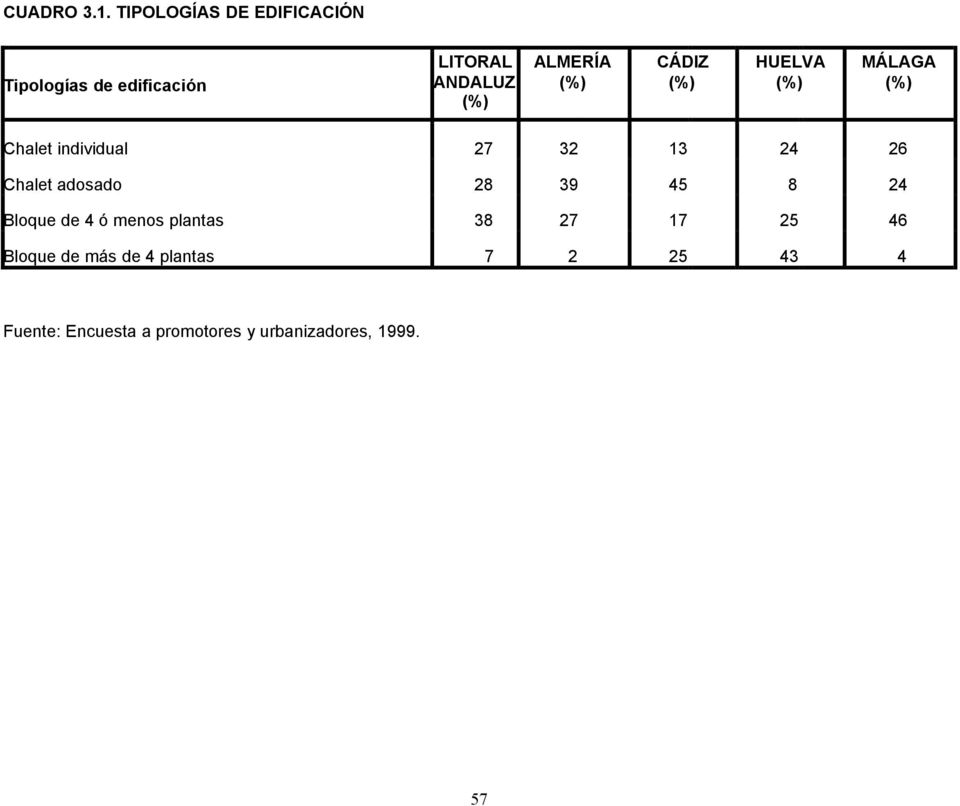 (%) CÁDIZ (%) HUELVA (%) MÁLAGA (%) Chalet individual 27 32 13 24 26 Chalet