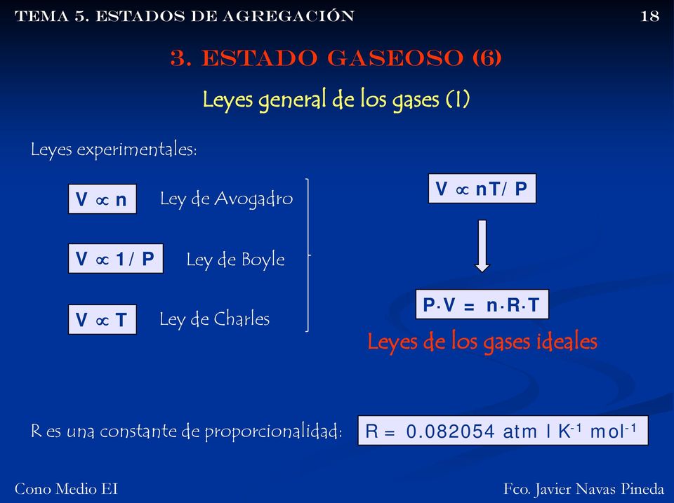 Avogadro V nt/p V 1/P V T Ley de Boyle Ley de Charles P V = n