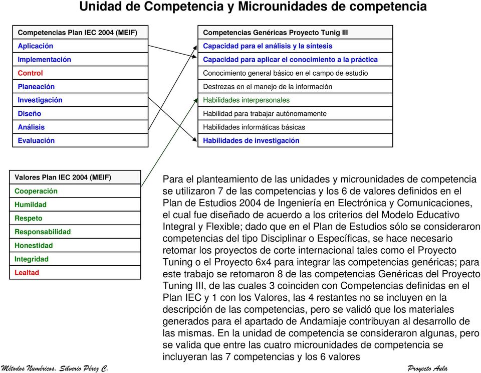 información Habilidades interpersonales Habilidad para trabajar autónomamente Habilidades informáticas básicas Habilidades de investigación Valores Plan IEC 2004 (MEIF) Cooperación Humildad Respeto