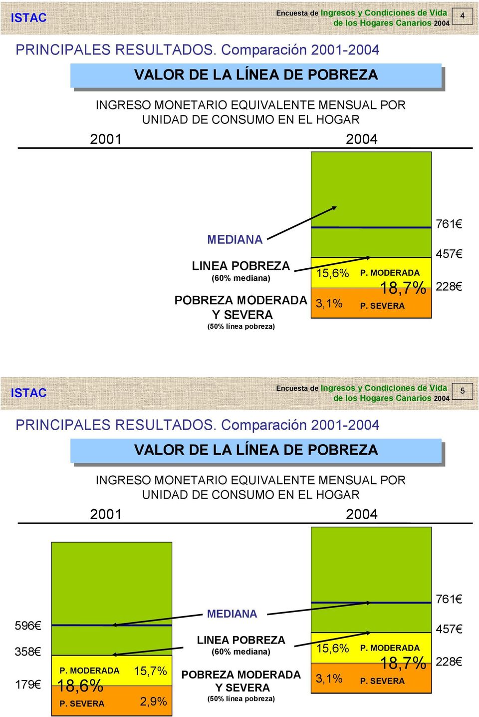 SEVERA 761 457 228 5 VALOR DE LA LÍNEA DE POBREZA INGRESO MONETARIO EQUIVALENTE MENSUAL POR UNIDAD DE CONSUMO EN EL HOGAR 2001 2004