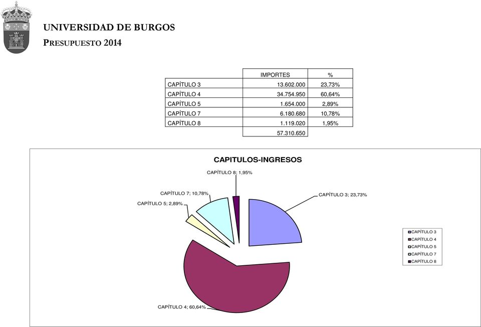 650 CAPITULOS-INGRESOS CAPÍTULO 8; 1,95% CAPÍTULO 5; 2,89% CAPÍTULO 7; 10,78%