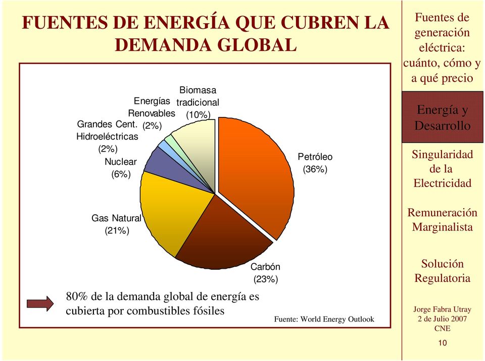 (2%) Hidroeléctricas (2%) Nuclear (6%) Gas Natural (21%) Petróleo (36%)