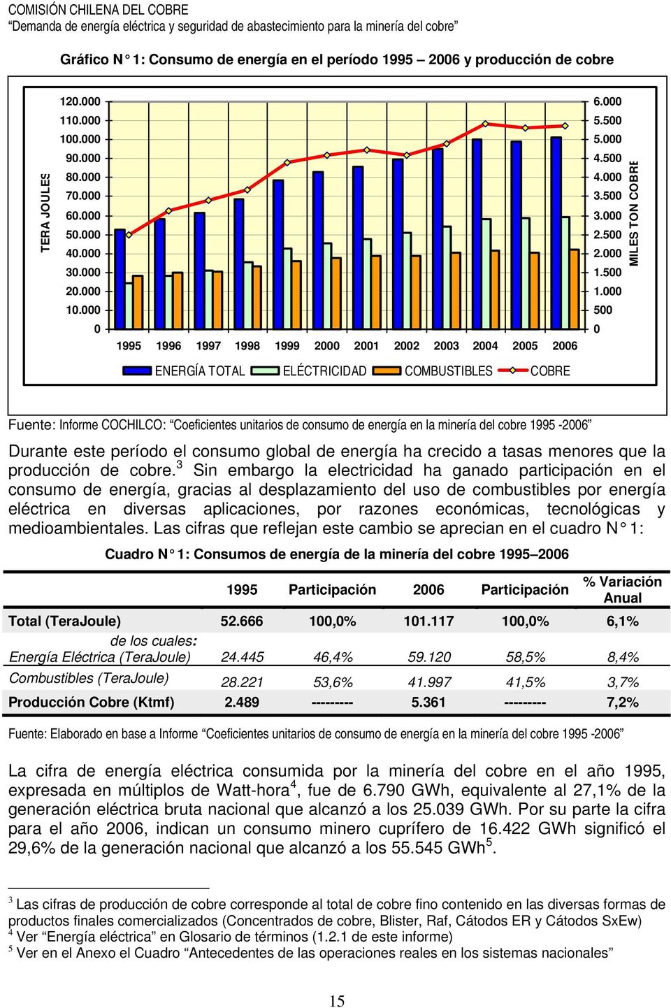 000 500 0 MILES TON COBRE ENERGÍA TOTAL ELÉCTRICIDAD COMBUSTIBLES COBRE Fuente: Informe COCHILCO: Coeficientes unitarios de consumo de energía en la minería del cobre 1995-2006 Durante este período