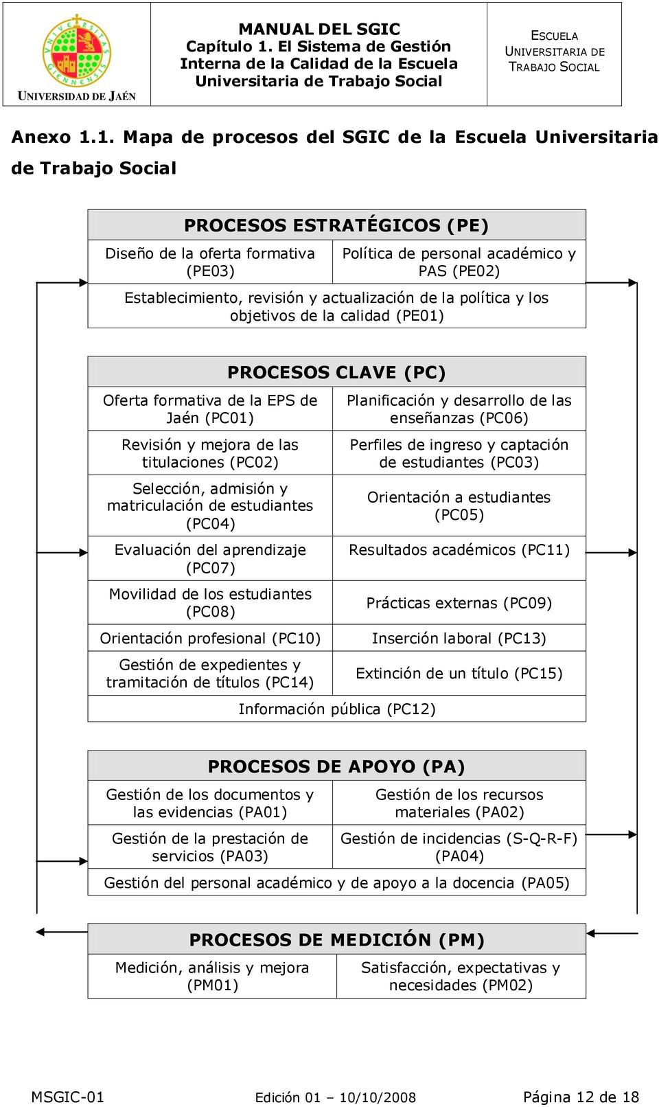 revisión y actualización de la política y los objetivos de la calidad (PE01) PROCESOS CLAVE (PC) Oferta formativa de la EPS de Jaén (PC01) Revisión y mejora de las titulaciones (PC02) Selección,