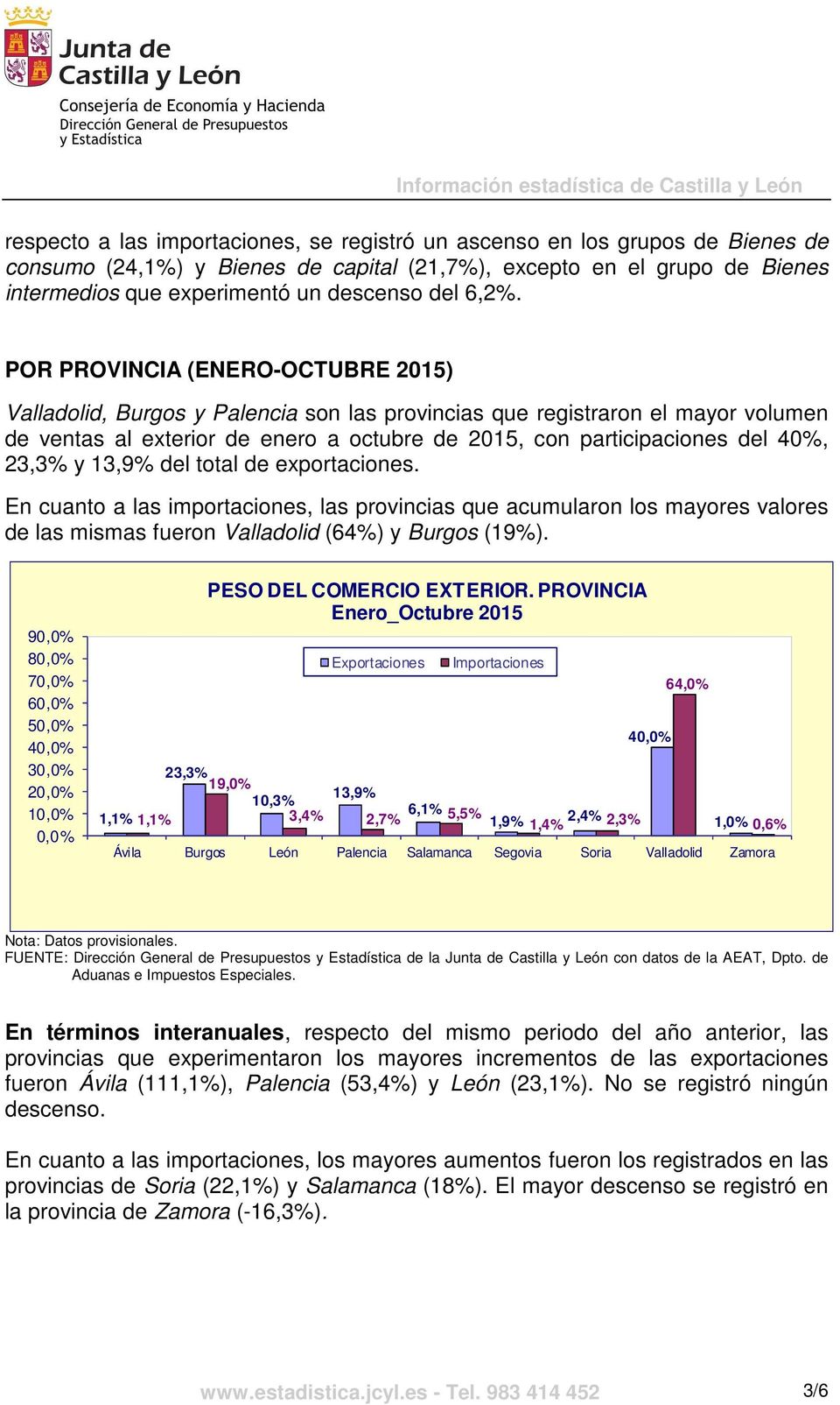 40%, 23,3% y 13,9% del total de exportaciones. En cuanto a las importaciones, las provincias que acumularon los mayores valores de las mismas fueron Valladolid (64%) y Burgos (19%).