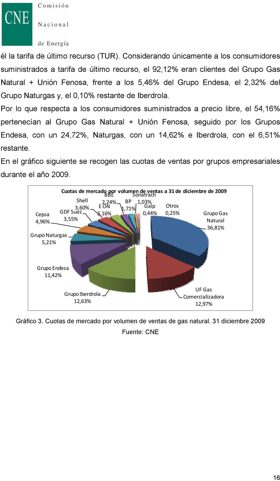 Grupo Naturgas y, el 0,10% restante de Iberdrola.