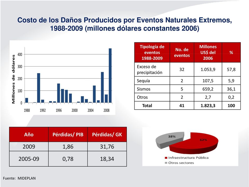precipitación No. de eventos Millones US$ del % 2006 32 1.