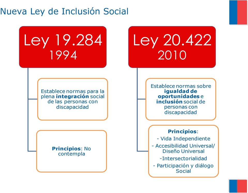 Establece normas sobre igualdad de oportunidades e inclusión social de personas con discapacidad