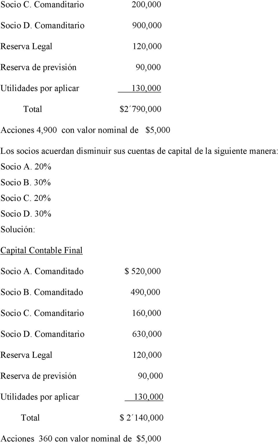 nominal de $5,000 Los socios acuerdan disminuir sus cuentas de capital de la siguiente manera: Socio A. 20% Socio B. 30% Socio C. 20% Socio D.