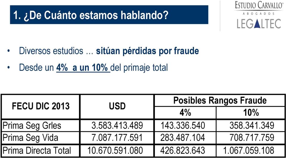 total FECU DIC 2013 USD Posibles Rangos Fraude 4% 10% Prima Seg Grles 3.583.413.