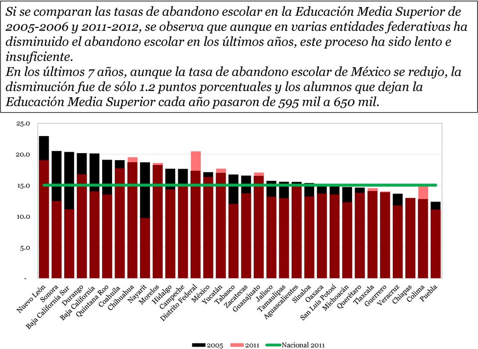 En los últimos 7 años, aunque la tasa de abandono escolar de México se redujo, la disminución fue de sólo 1.