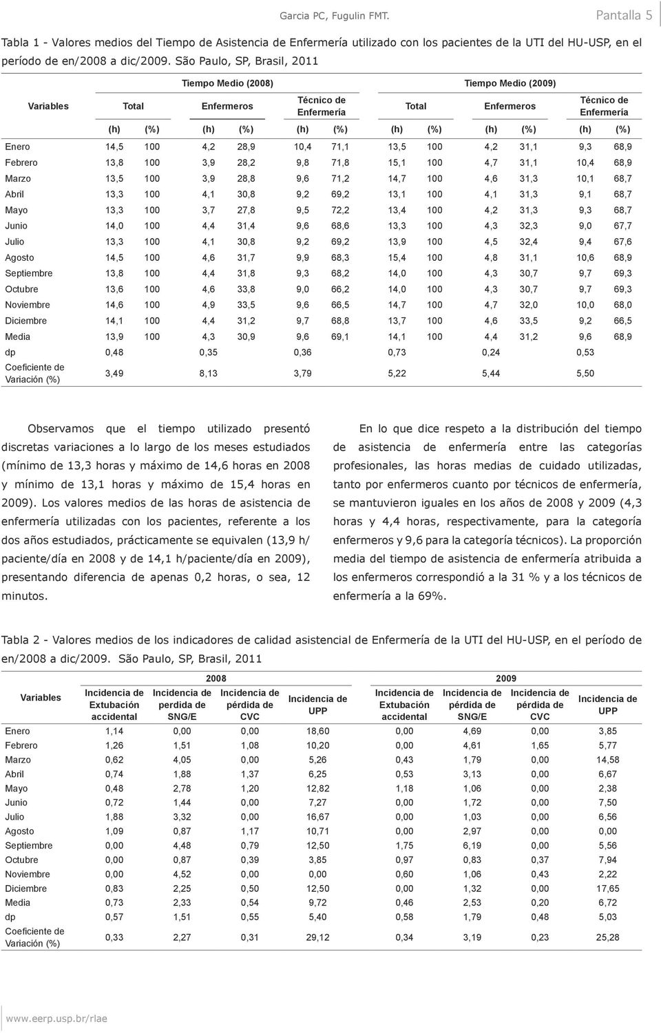 São Paulo, SP, Brasil, 2011 Tiempo Medio (2008) Tiempo Medio (2009) Enfermeros Técnico de Enfermería Total Enfermeros Técnico de Enfermería (h) (%) (h) (%) (h) (%) (h) (%) (h) (%) (h) (%) Enero 14,5