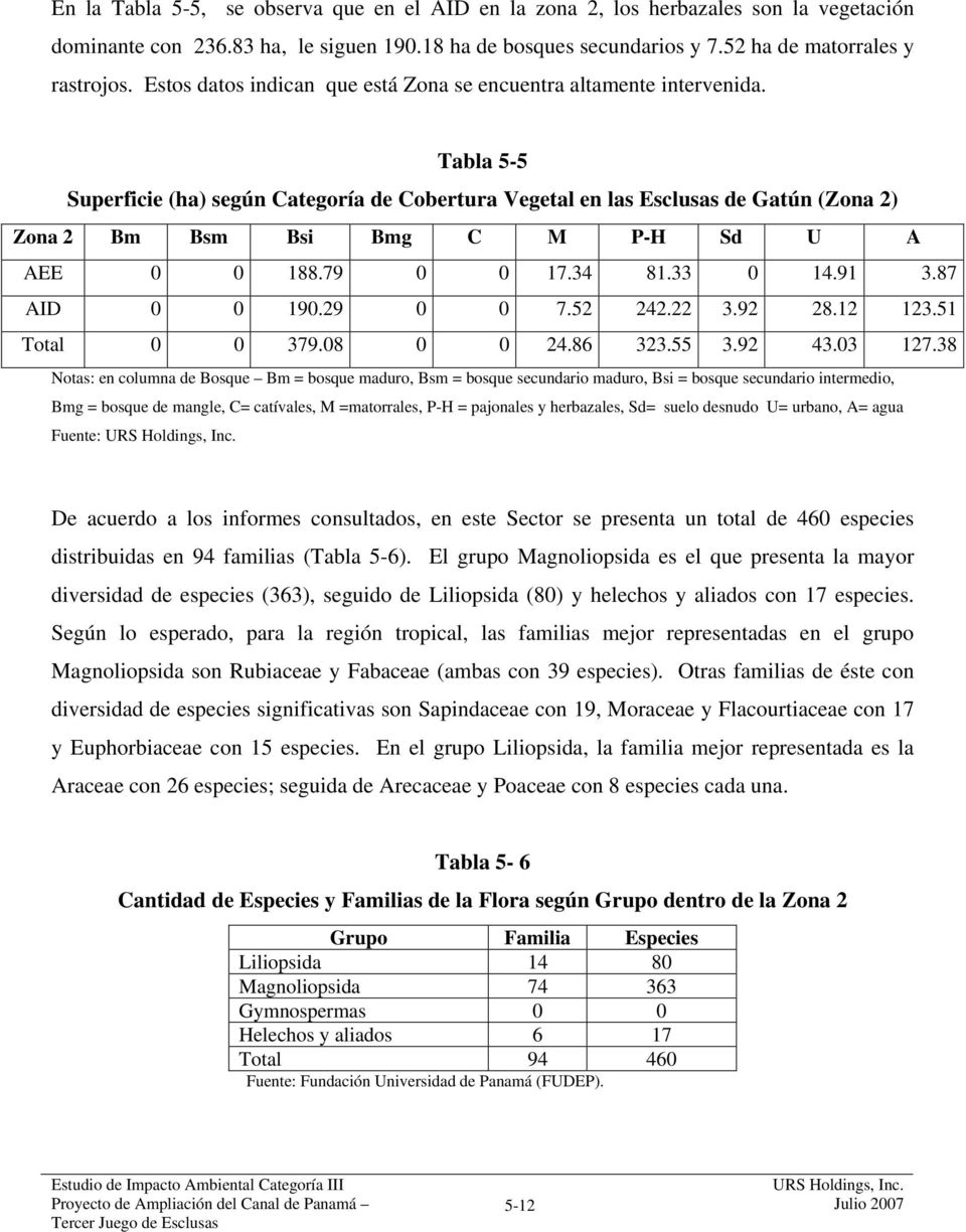Tabla 5-5 Superficie (ha) según Categoría de Cobertura Vegetal en las Esclusas de Gatún (Zona 2) Zona 2 Bm Bsm Bsi Bmg C M P-H Sd U A AEE 0 0 188.79 0 0 17.34 81.33 0 14.91 3.87 AID 0 0 190.29 0 0 7.