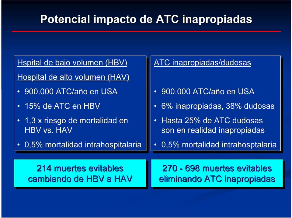 vs. HAV HAV 0,5% mortalidad intrahospitalaria 214 muertes evitables cambiando de HBV a HAV ATC ATC inapropiadas/dudosas 900.