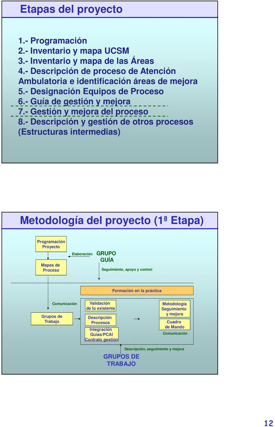 - Descripción y gestión de otros procesos (structuras intermedias) Metodología del proyecto (1ª tapa) Programación Proyecto Mapas de Proceso laboración GRUPO GUÍA Seguimiento, apoyo
