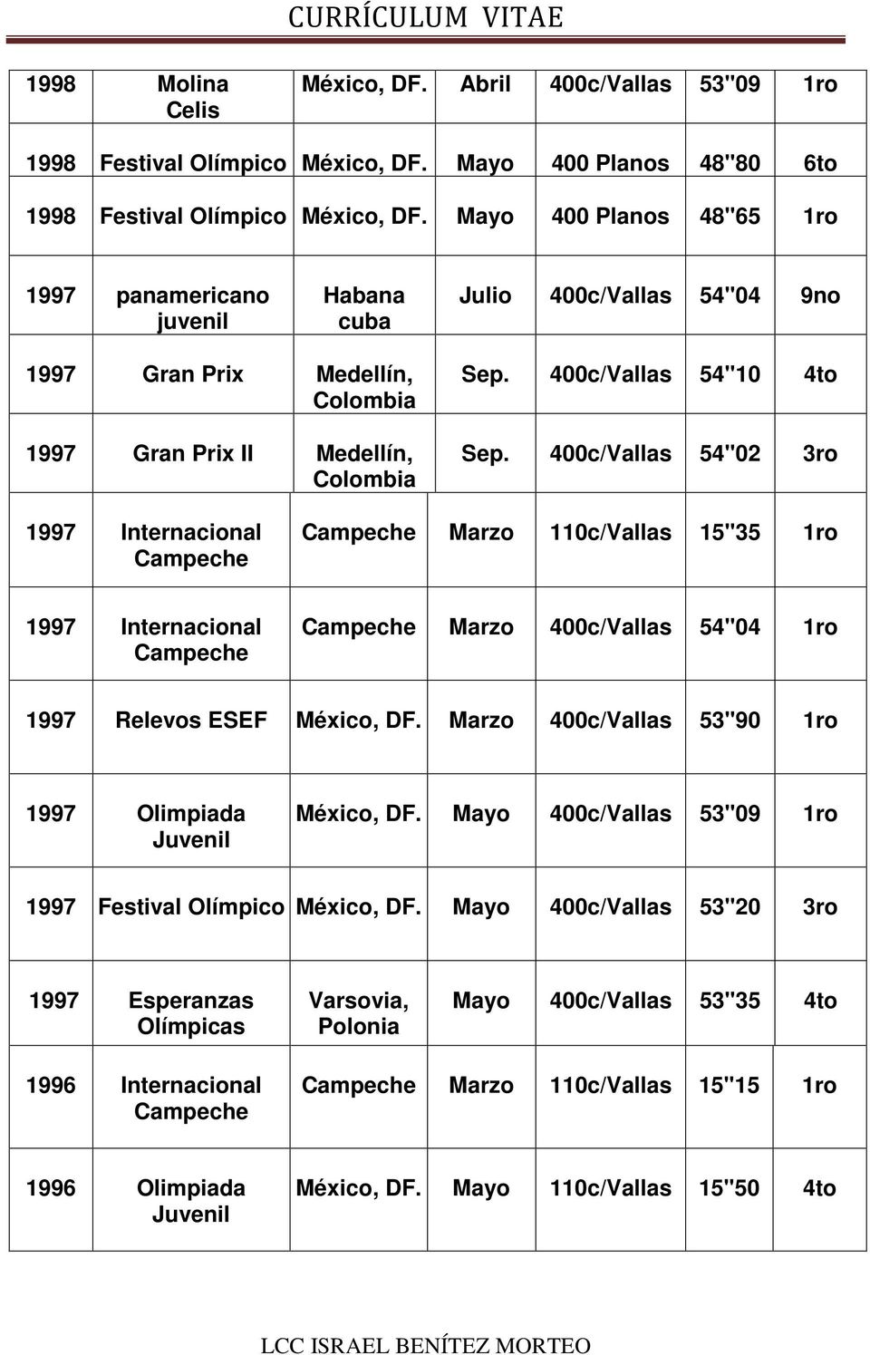 400c/Vallas 54"02 3ro 1997 Internacional Campeche Campeche Marzo 110c/Vallas 15"35 1ro 1997 Internacional Campeche Campeche Marzo 400c/Vallas 54"04 1ro 1997 Relevos ESEF México, DF.