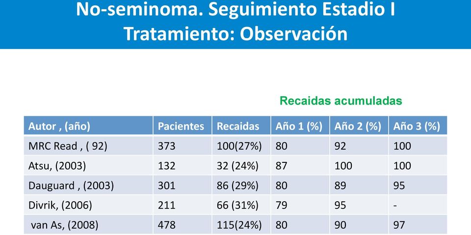Pacientes Recaidas Año 1 (%) Año 2 (%) Año 3 (%) MRC Read, ( 92) 373 100(27%) 80