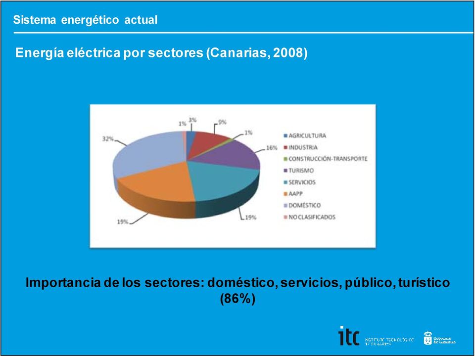 2008) Importancia de los sectores: