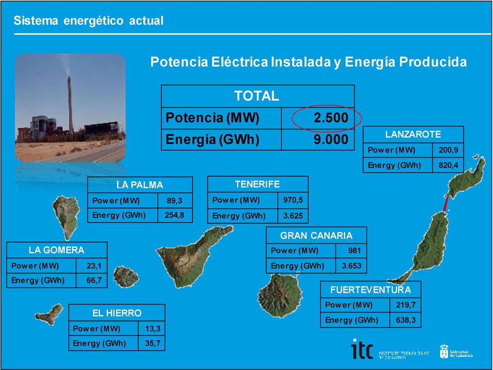 000 LANZAROTE Pow er (MW) 200,9 Energy (GWh) 820,4 LA PALMA Pow er (MW) 89,3 Energy (GWh) 254,8 LA GOMERA Pow