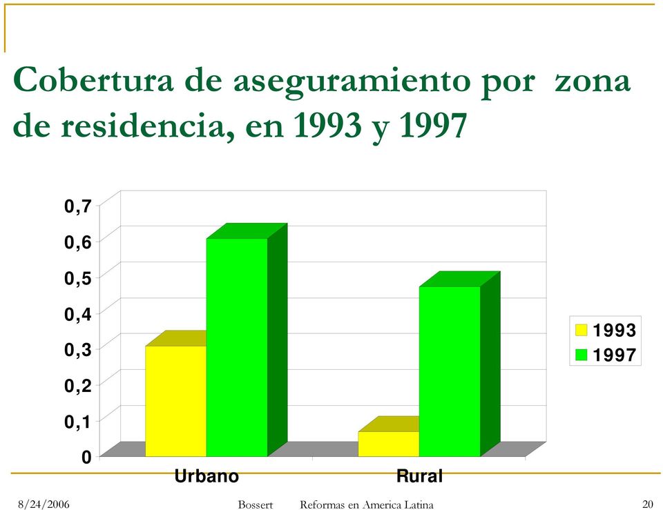0,4 0,3 0,2 1993 1997 0,1 0 Urbano Rural