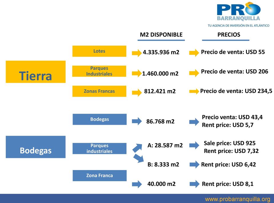 768 m2 Precio venta: USD 43,4 Rent price: USD 5,7 Bodegas Parques industriales A: 28.