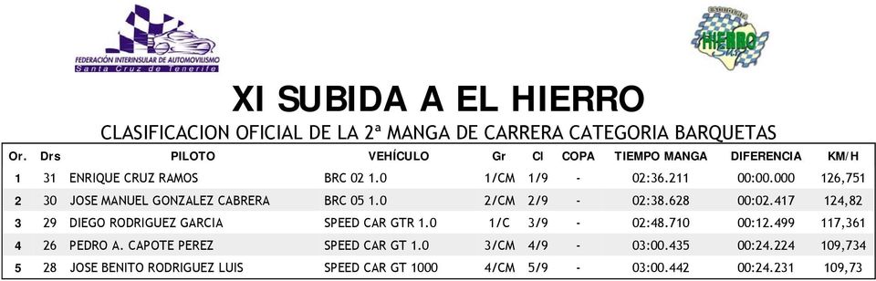 417 124,82 3 29 DIEGO RODRIGUEZ GARCIA SPEED CAR GTR 1.0 1/C 3/9-02:48.710 00:12.499 117,361 4 26 PEDRO A.