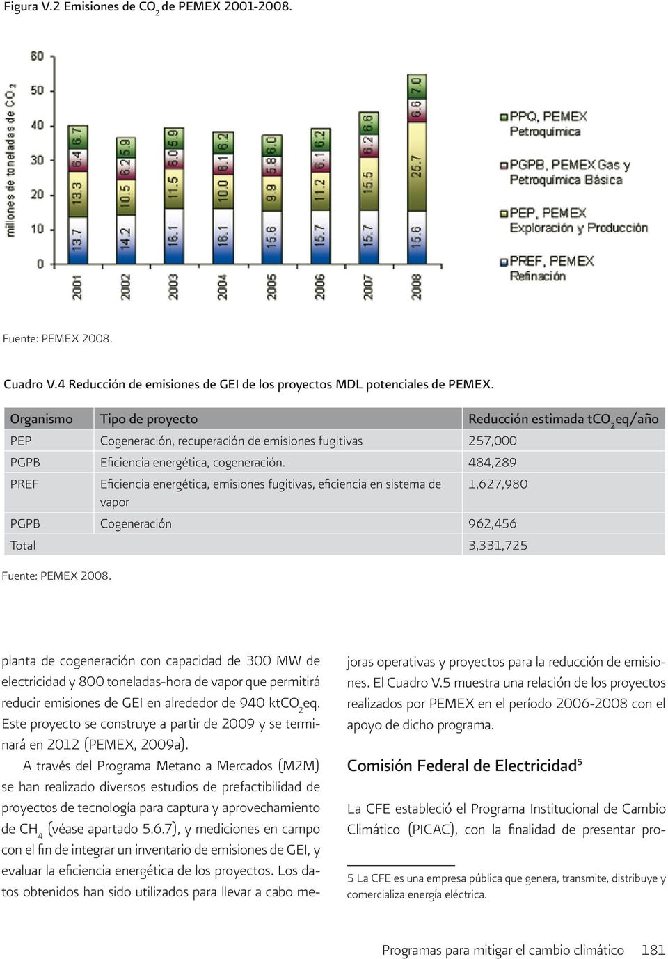 484,289 PREF Eficiencia energética, emisiones fugitivas, eficiencia en sistema de 1,627,980 vapor PGPB Cogeneración 962,456 Total 3,331,725 Fuente: PEMEX 2008.