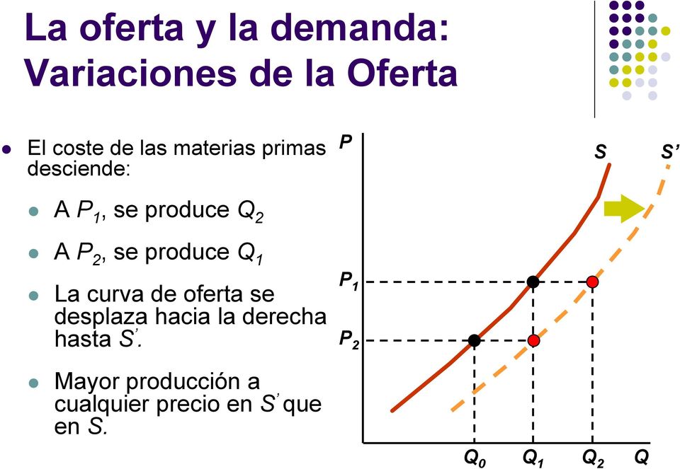 produce Q 1 La curva de oferta se desplaza hacia la derecha hasta S.