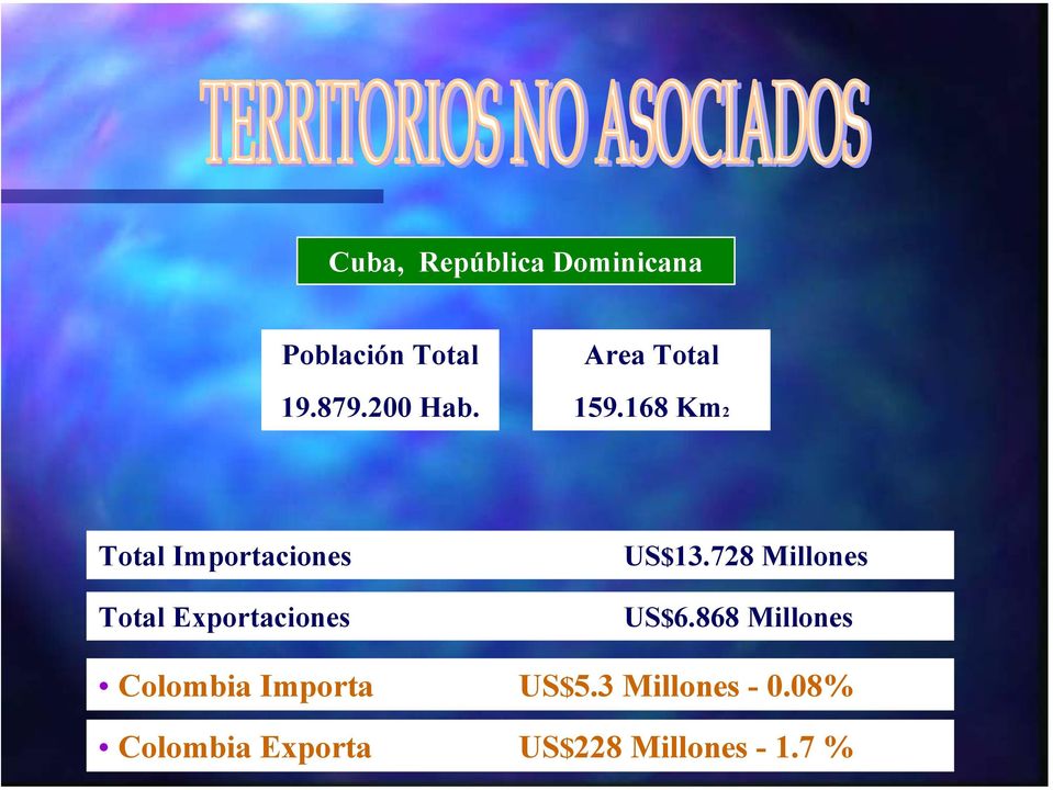 168 Km2 Total Importaciones Total Exportaciones US$13.