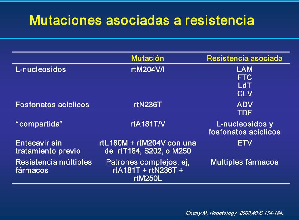 sin tratamiento previo Resistencia múltiples fármacos rtl180m + rtm204v con una de rtt184, S202, o M250