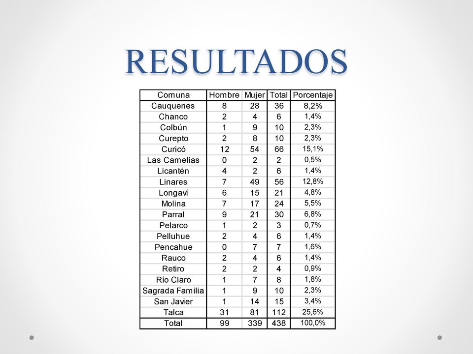 17 24 5,5% Parral 9 21 30 6,8% Pelarco 1 2 3 0,7% Pelluhue 2 4 6 1,4% Pencahue 0 7 7 1,6% Rauco 2 4 6 1,4% Retiro 2 2 4