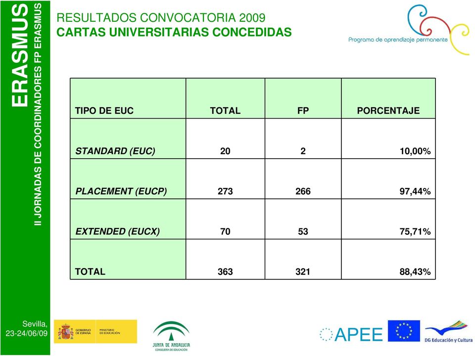 2 1,% PLACEMENT (EUCP) 273 266 97,44%