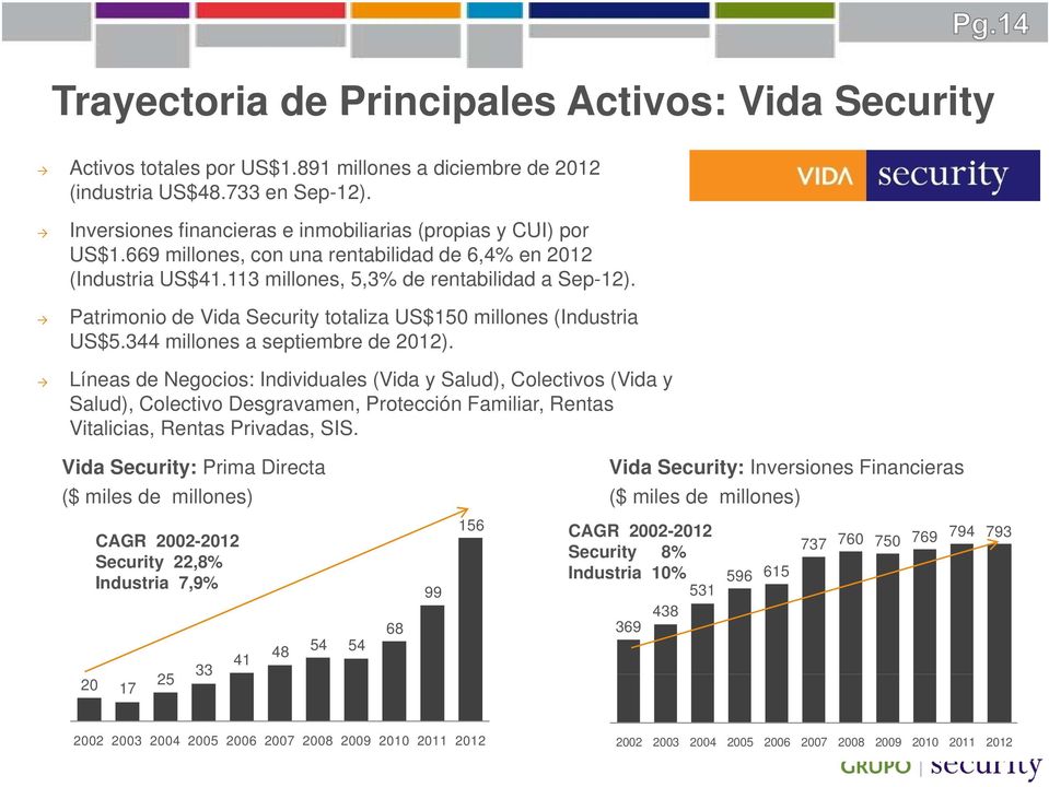 Patrimonio de Vida Security totaliza US$150 millones (Industria US$5.344 millones a septiembre de 2012).