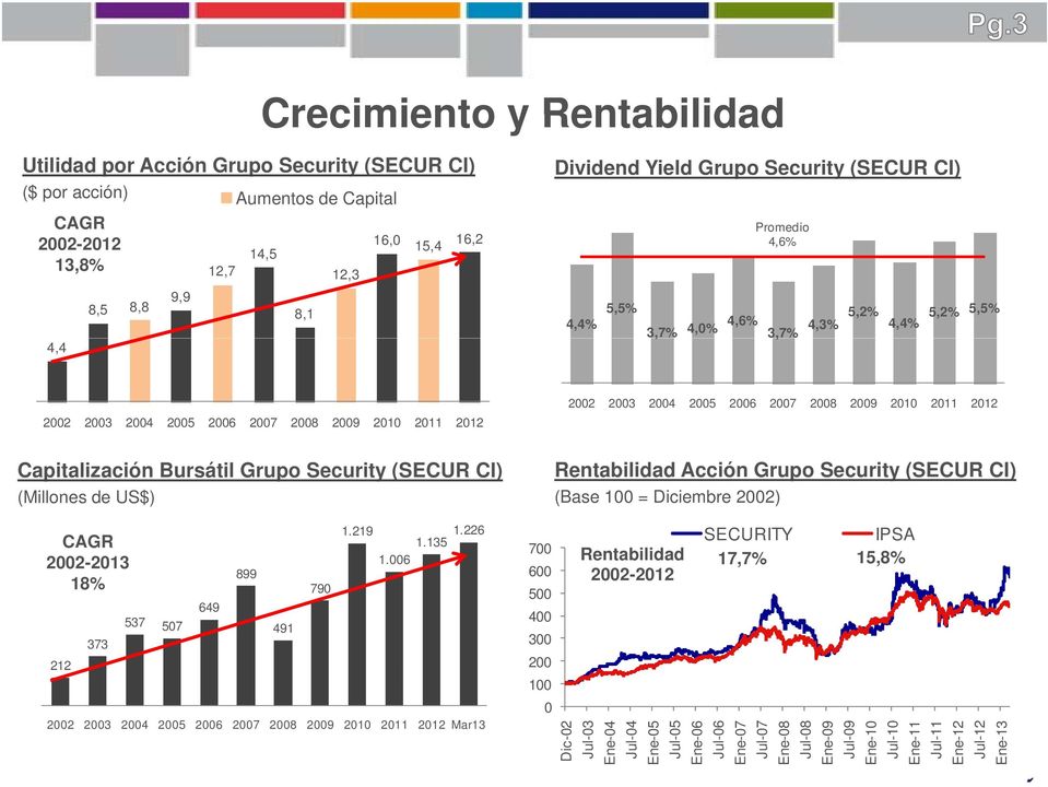 Capitalización Bursátil Grupo Security (SECUR CI) (Millones de US$) CAGR 2002-20132013 18% 537 507 373 212 1.219 1.135 1.226 1.