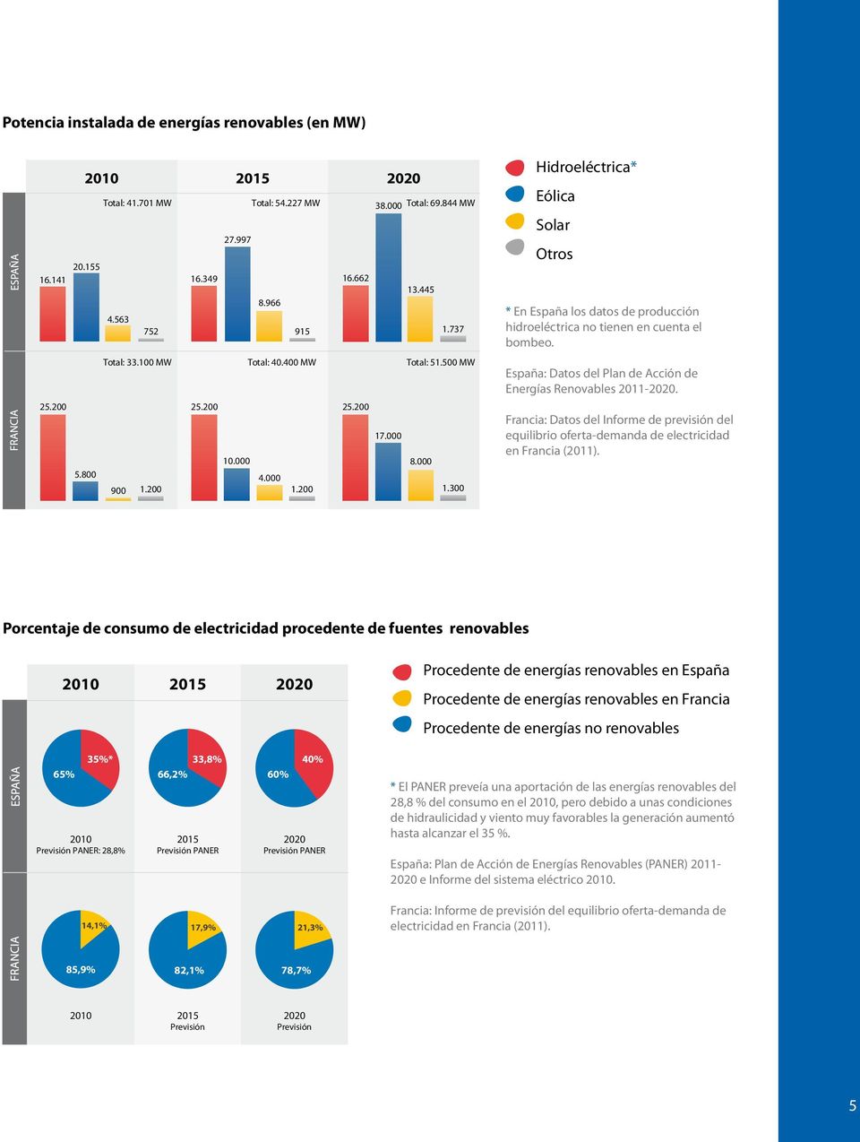 España: Datos del Plan de Acción de Energías Renovables 2011-2020. Francia: Datos del Informe de previsión del equilibrio oferta-demanda de electricidad en Francia (2011).